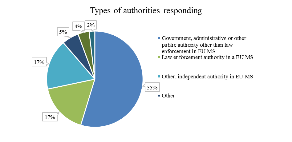 public authorities were for 72,9% authorities at national level, for 13,6% at regional level , for 10,2% at international level and for 3,4% at local level 