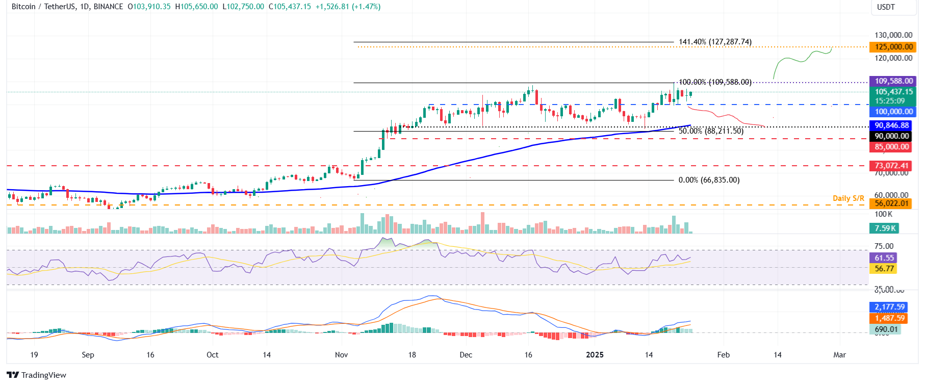 BTC/USDT daily chart