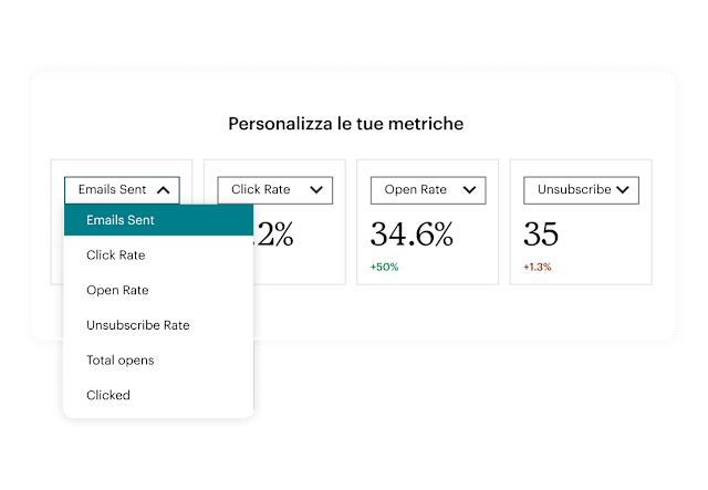 Un pannello di personalizzazione del report con diverse opzioni per le metriche da mostrare, come il tasso di clic email e la percentuale di annullamento dell'iscrizione.