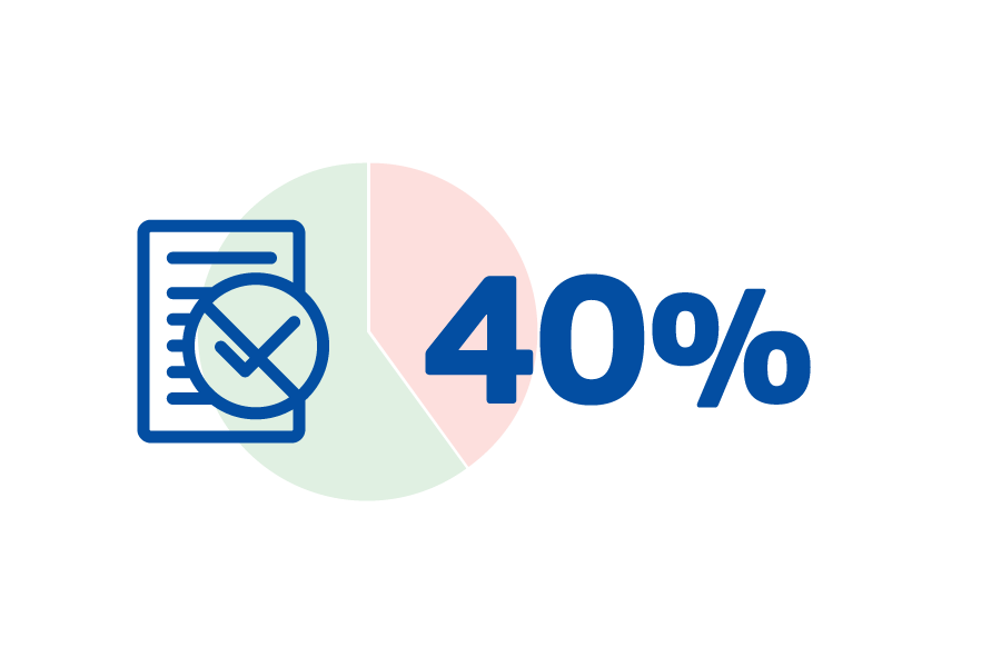 Green claims - 40%