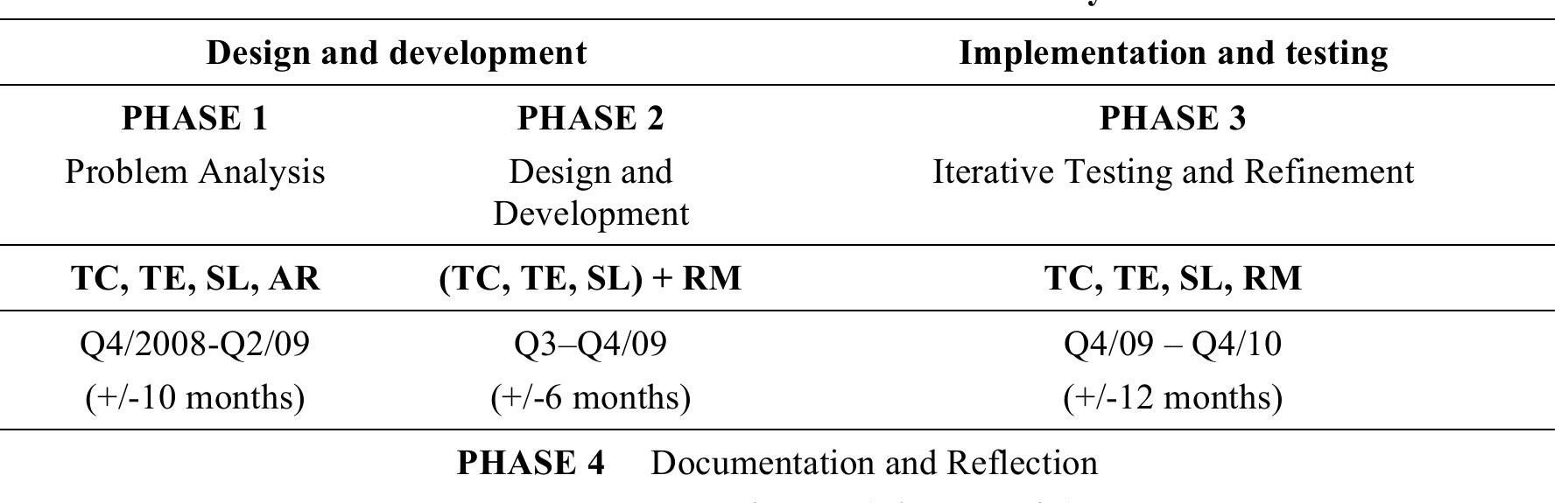 DBR procedures  Note. (TC=Teacher, TE=Teacher Educator, SL=School Leader, RM=Researcher/eModerator) 