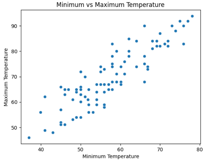 Scatterplot showing temperature comparison