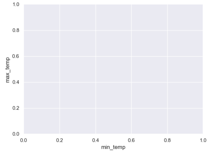 Display of a basic plot object showing blank canvas with two labelled axes.