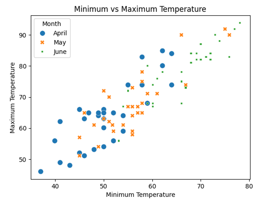 Scatterplot showing each month's data separated by color and symbol