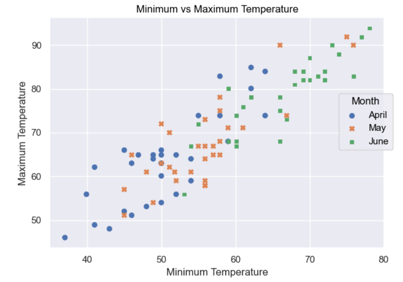 Scatterplot showing monthly temperatures