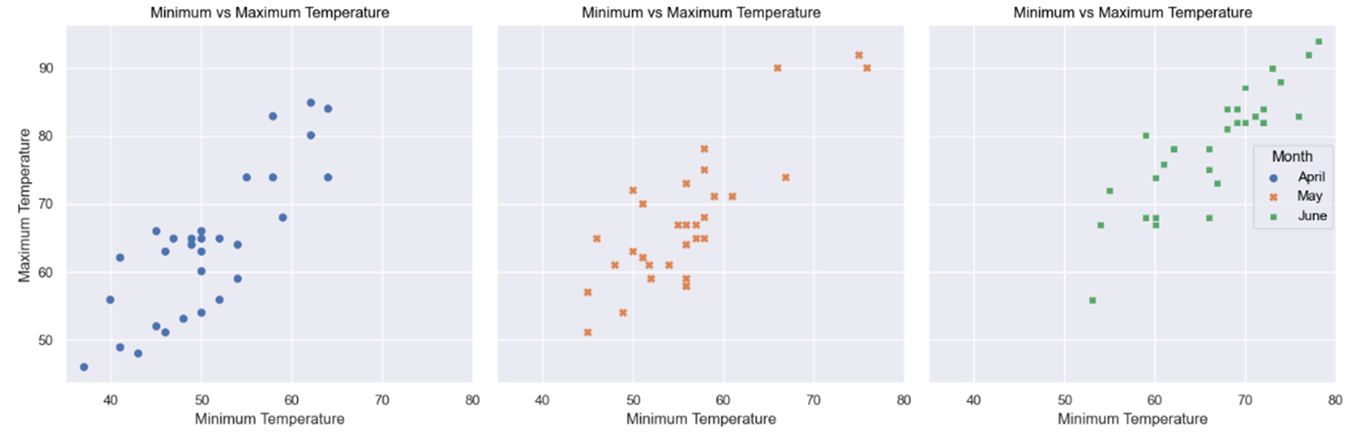 A set of sub-scatterplots using the objects API