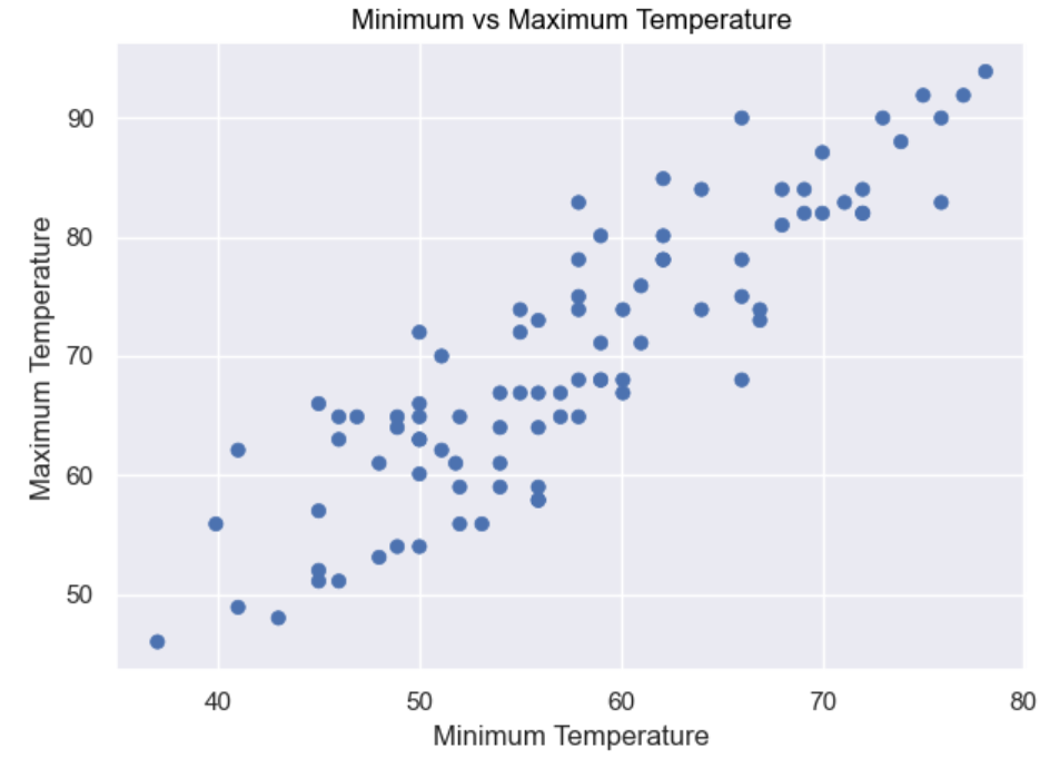 Scatterplot of all data