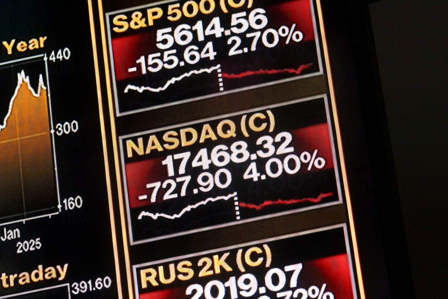 ‘Trump bump’ turns to ‘Trump slump’ as market rout wipes out recent gains