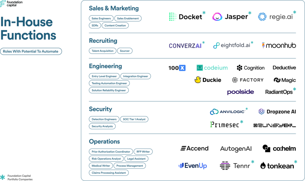 Graphic illustrating the types of roles that can be automated and by which AI company such as Sales & Marketing by Jasper.