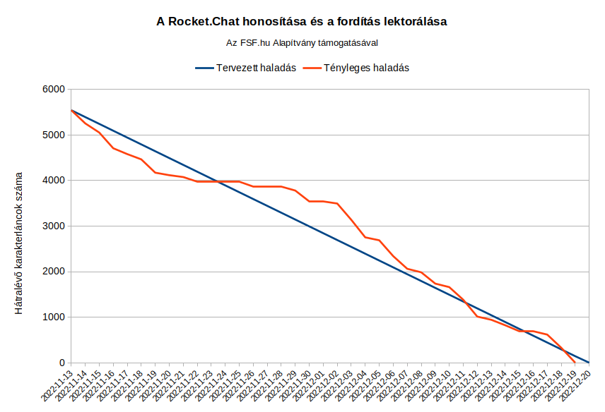 A Rocket.Chat honosítása és a fordítás lektorálása