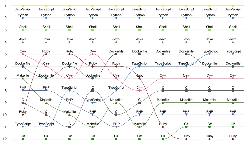 Bump chart isplaying the rankings of 12 different languages by usage across GitHub.