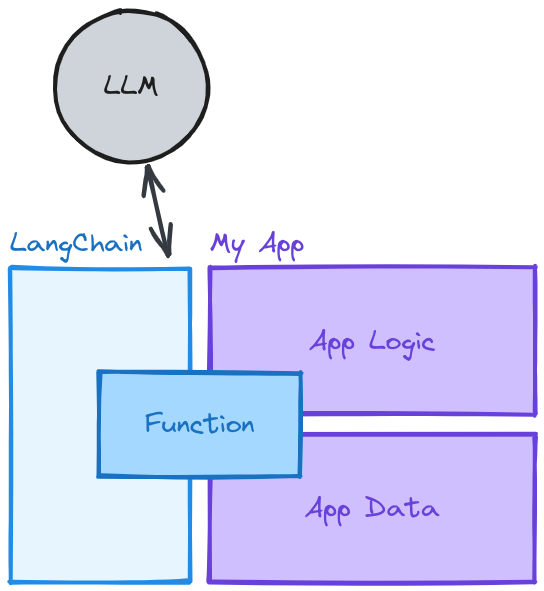 Diagram showing LLM integration to application logic and data through a LangChain.Function