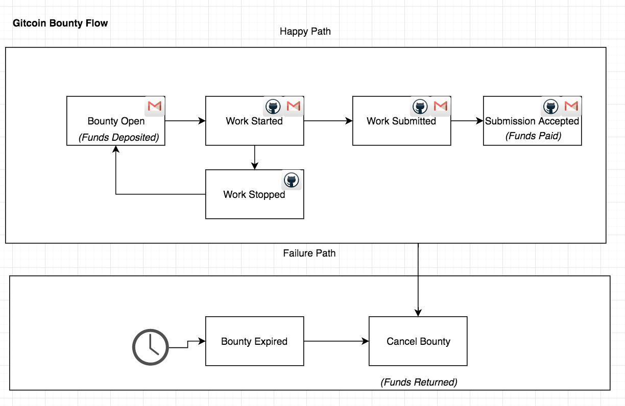 Gitcoin bounty workflow