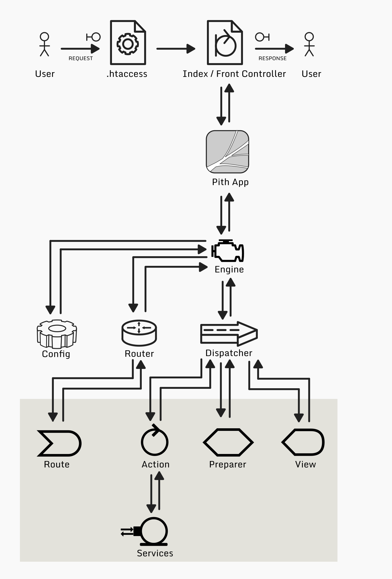 Pith Framework flow diagram