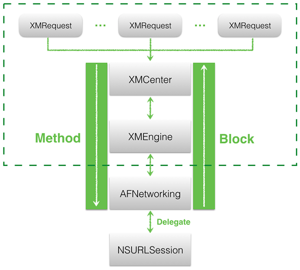 XMNetworking