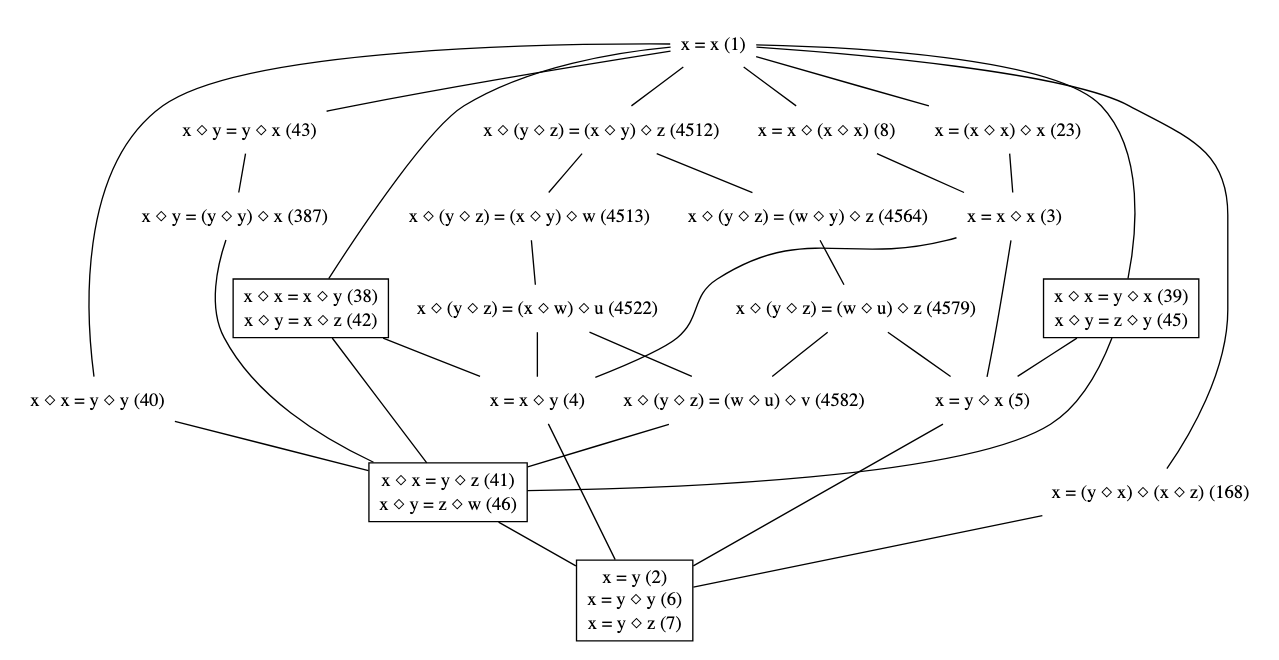 Hasse diagram of selected equations