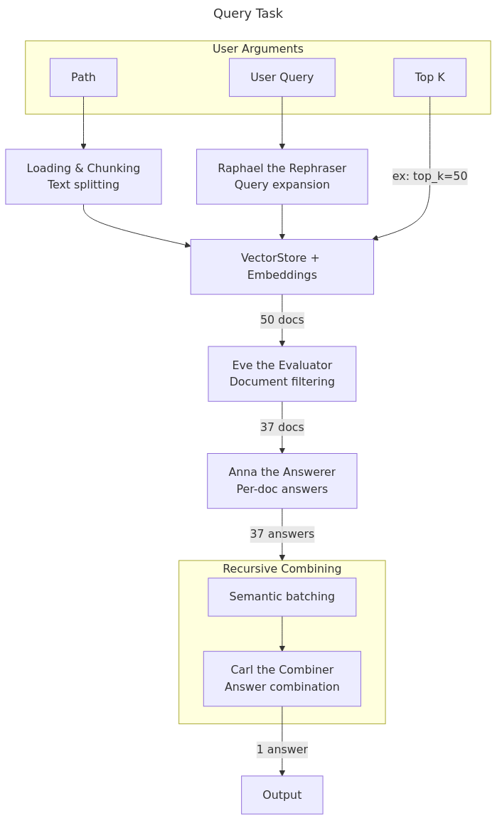 Query task workflow diagram showing the flow from user inputs through Raphael the Rephraser, VectorStore, Eve the Evaluator, Anna the Answerer, and recursive combining to final output