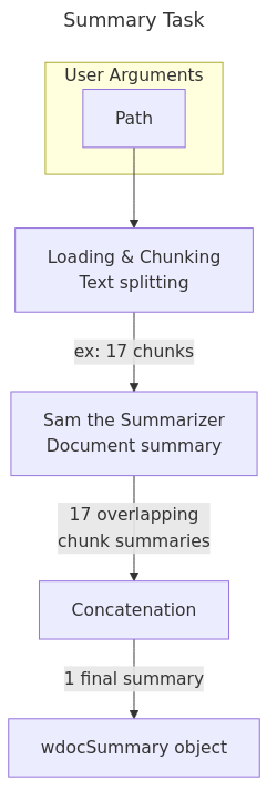 Summary task workflow diagram showing the flow from user inputs through loading & chunking, Sam the Summarizer, concatenation to wdocSummary output