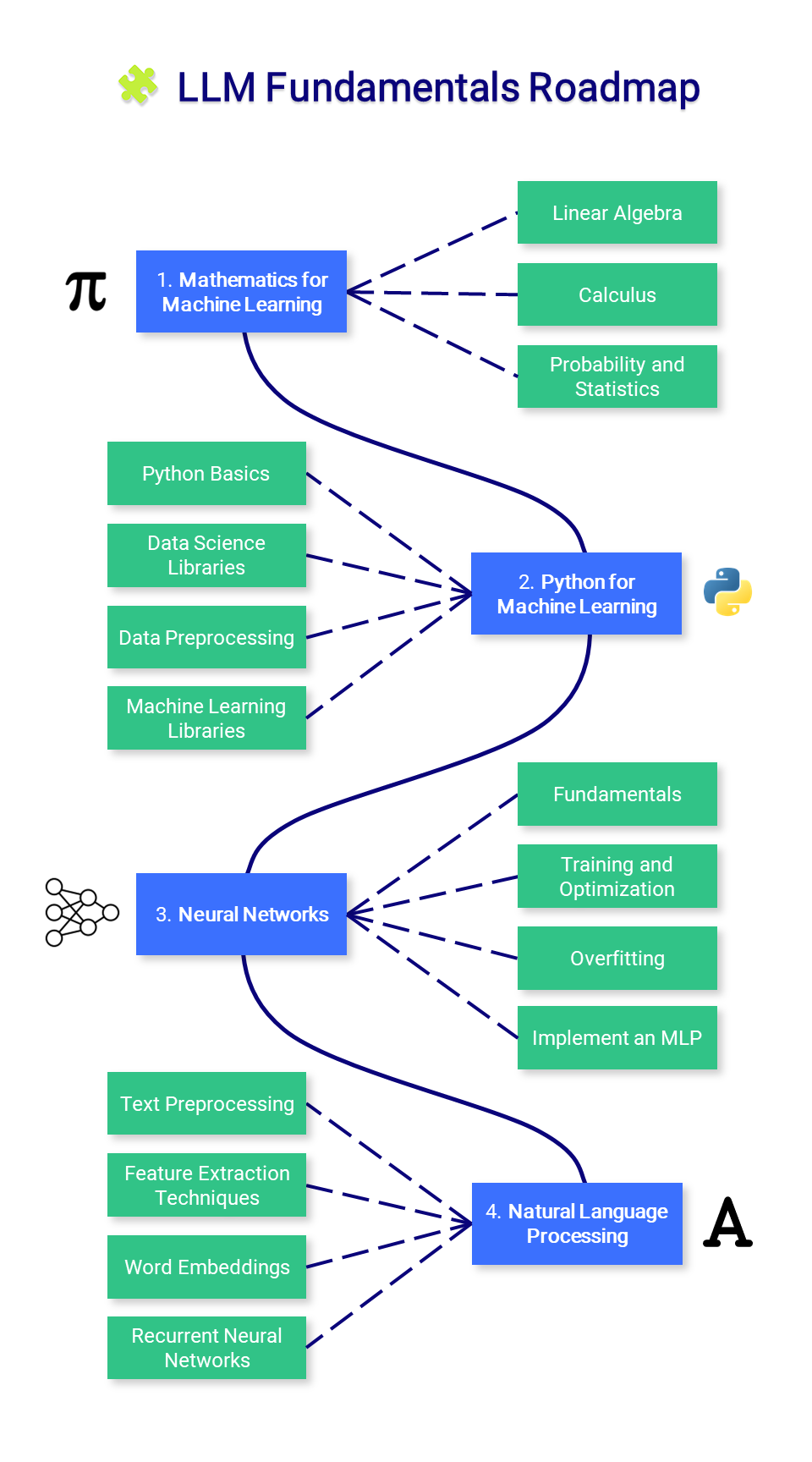 roadmap_fundamentals.png