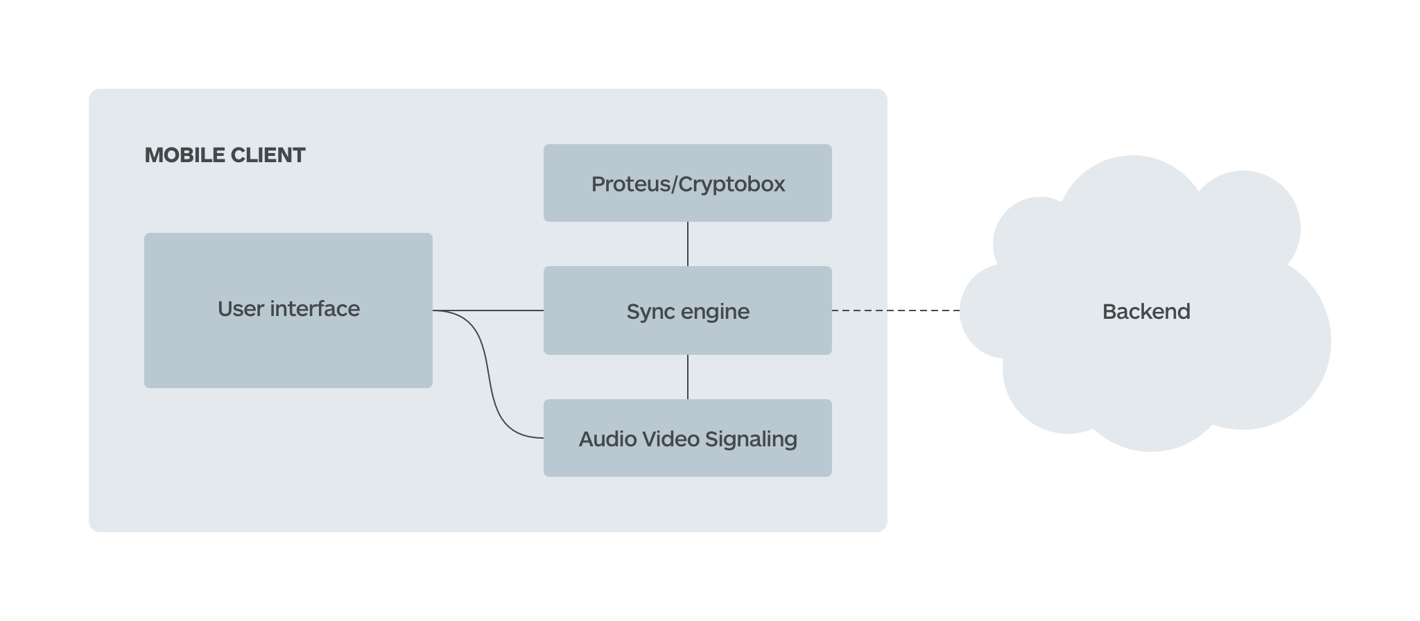 Mobile app architecture