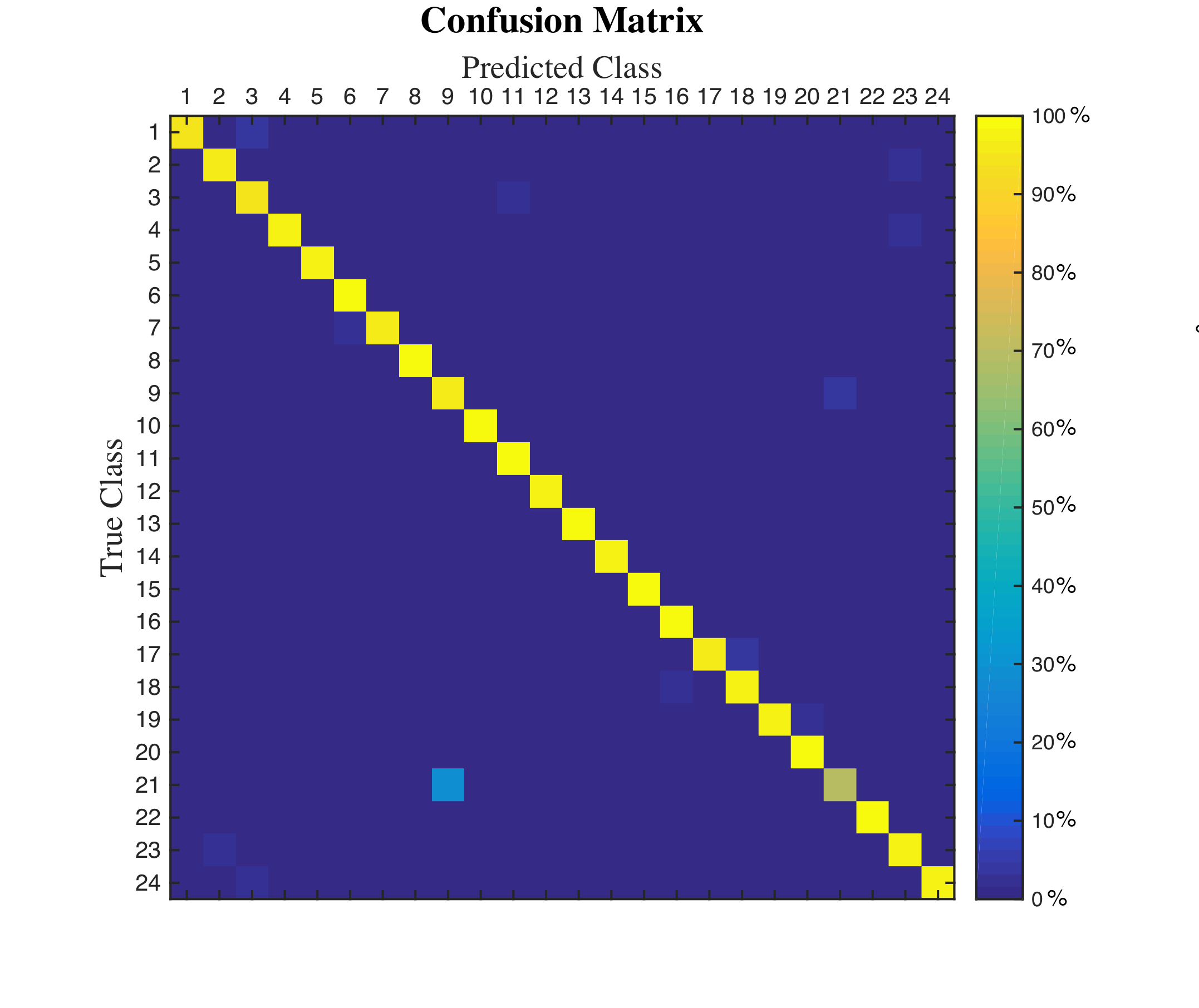 confMatrix