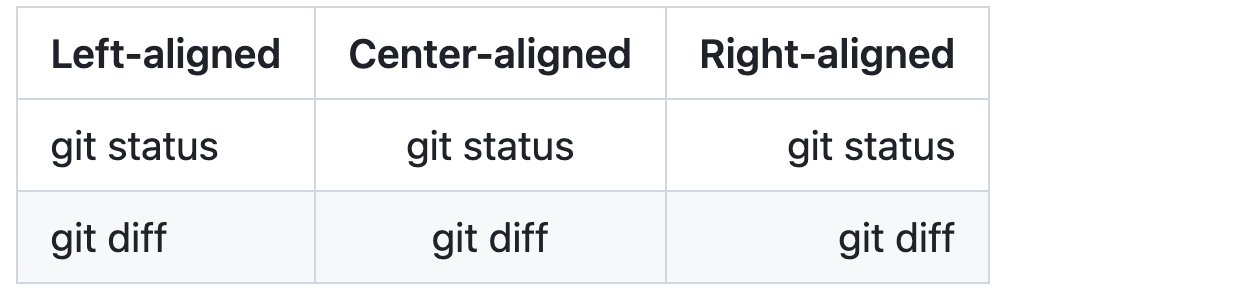 Captura de tela de uma tabela Markdown com três colunas, conforme renderizada no GitHub, mostrando como o texto nas células pode ser definido com alinhamento à esquerda, ao centro ou à direita.