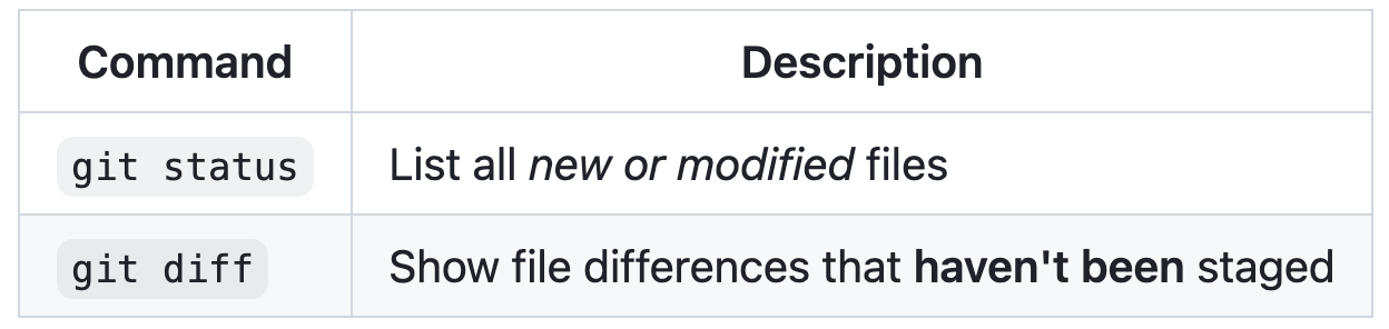 Captura de tela de uma tabela Markdown do GitHub com os comandos formatados como blocos de código. A formatação em negrito e itálico é usada nas descrições.
