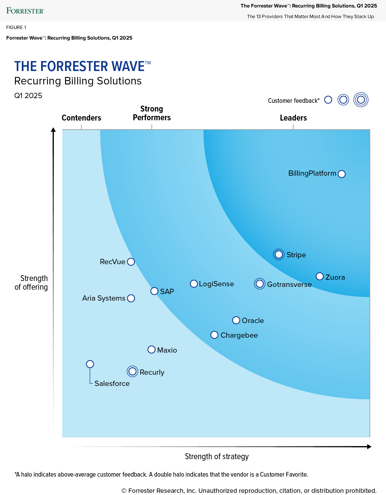 The Forrester Wave™: Recurring Billing Solutions,
Q1 2025