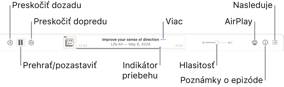 Horná časť okna Podcasty zobrazujúca prehrávanú epizódu a ovládacie prvky prehrávania: Preskočiť dozadu, Pozastaviť, Preskočiť dopredu, indikátor priebehu, Viac, Hlasitosť, AirPlay, Poznámky k epizóde a Ďalšie.