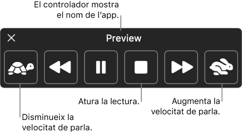 El controlador en pantalla que es pot mostrar quan el Mac llegeix el text seleccionat. El controlador té sis botons que, de d’esquerra a dreta, permeten reduir la velocitat de lectura, saltar una frase enrere, iniciar o posar en pausa la lectura, aturar la lectura, saltar una frase endavant i augmentar la velocitat de lectura. El nom de l’app es mostra a la part superior del controlador.