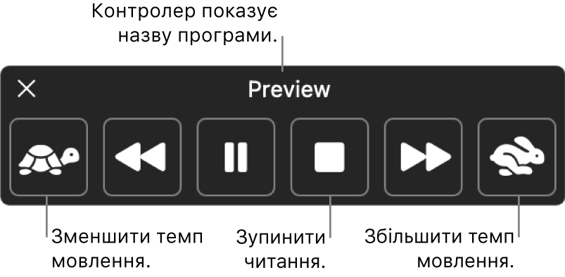 Екранний контролер, який можна відобразити, коли ваш Mac промовляє вибраний текст. Контролер містить шість кнопок, які (зліва направо) дають змогу зменшувати швидкість мовлення, переходити назад на одне речення, починати або призупиняти мовлення, зупиняти мовлення, переходити вперед на одне речення, а також збільшувати швидкість мовлення. Назва програми відображається вгорі контролера.