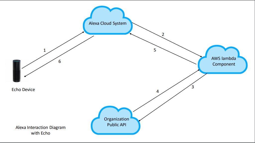 Alexa architecture