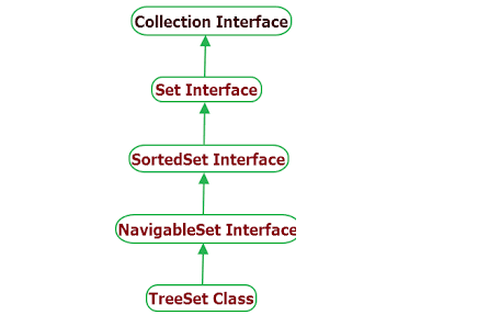 TreeSet Hierarchy