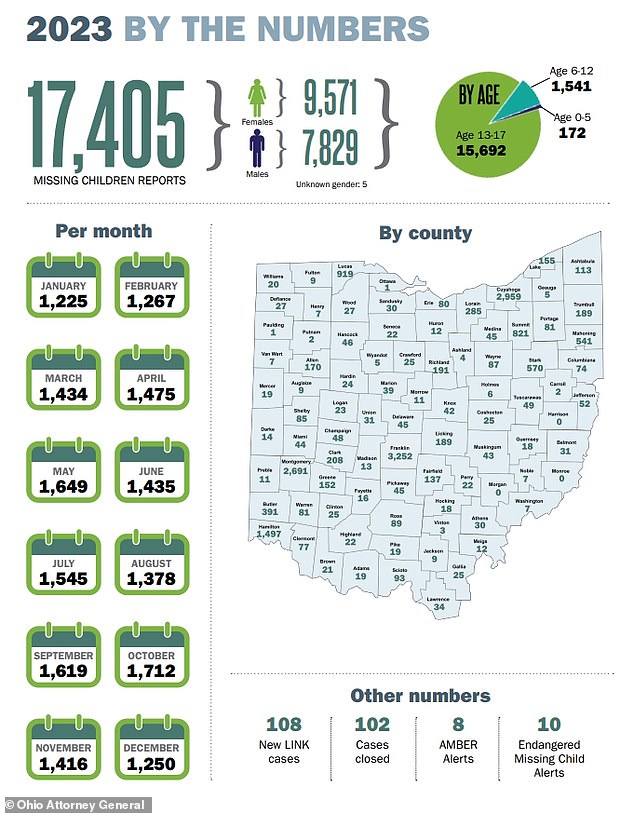 The Cleveland area has among the worst rates of missing children in Ohio