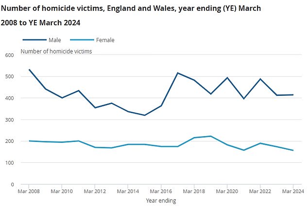 This chart shows the number of homicides recorded in England and Wales over time, the dark blue line shows the number of male victims and the light blue the number of female victims