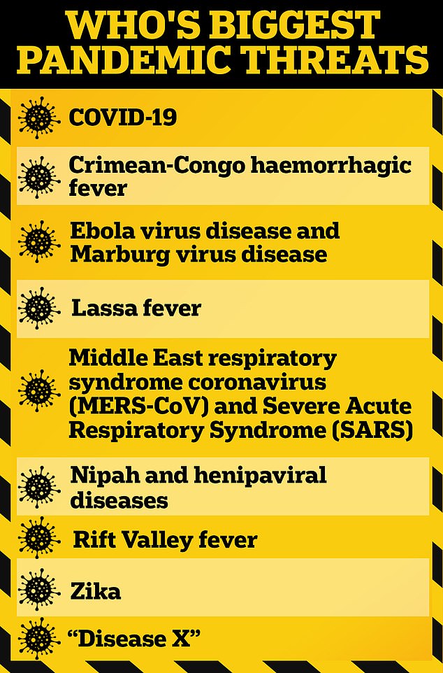 The WHO recently updated its list of most dangerous viruses and bacteria with pandemic potential. The agency coordinates global efforts to prevent, detect, and respond to pandemics by setting guidelines and supporting surveillance systems