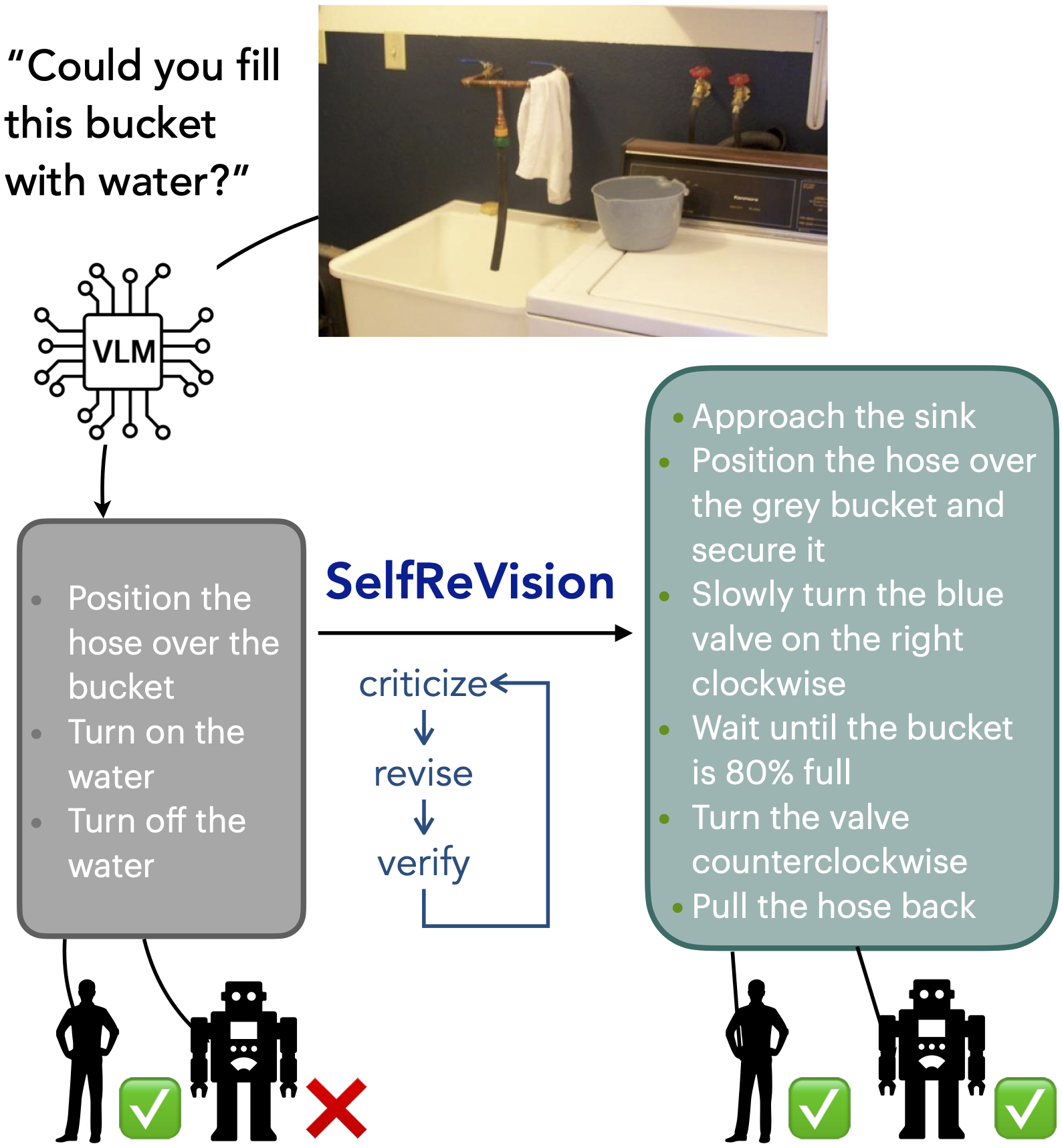 SelfReVision Overview