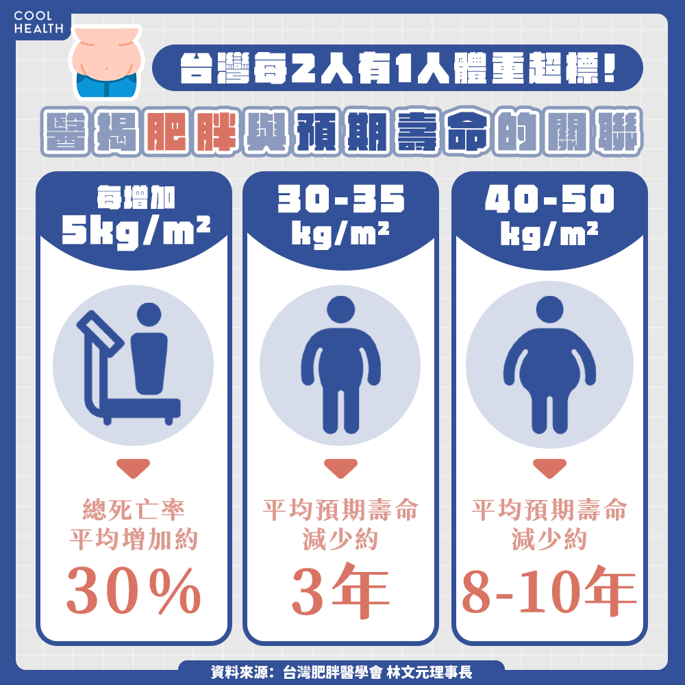 台灣人破千萬人有肥胖問題  專家：恐提高200種疾病風險