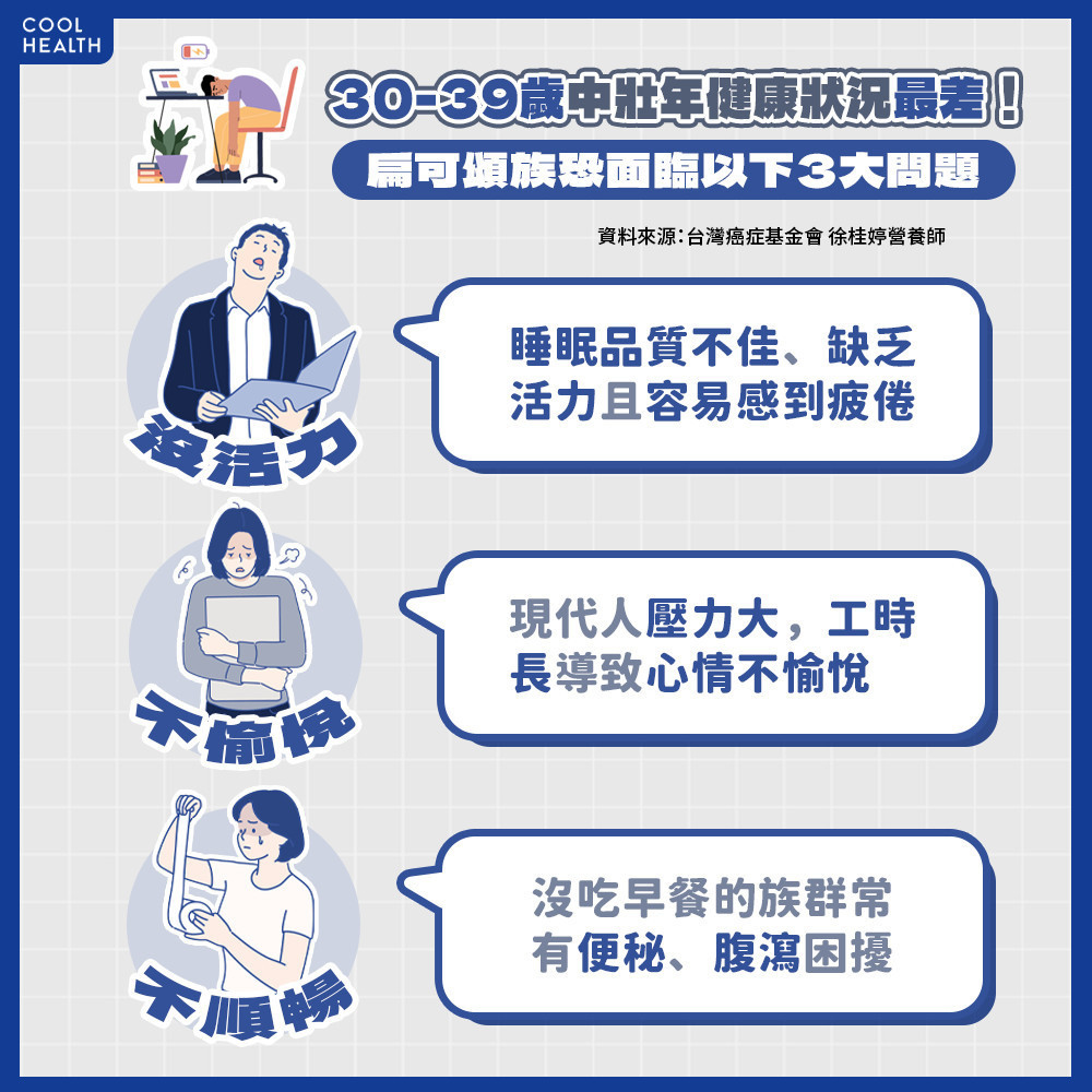 30-39歲「扁可頌族」健康狀況最差！ 子女表現反而比爸媽更好？