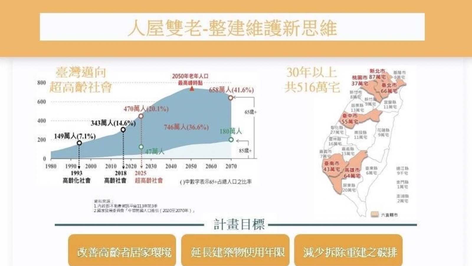 台灣「人屋雙老」，全台30年以上老屋超過500萬戶。