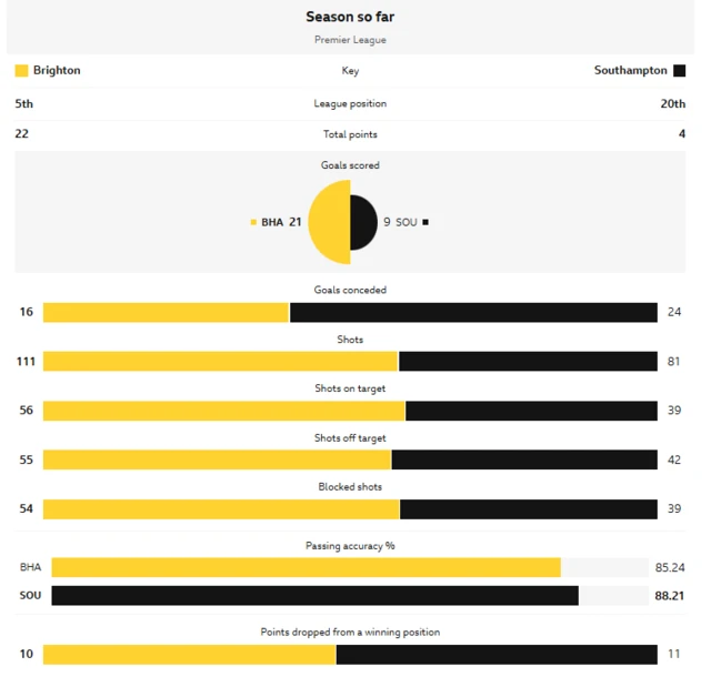 Brighton v Southampton stats