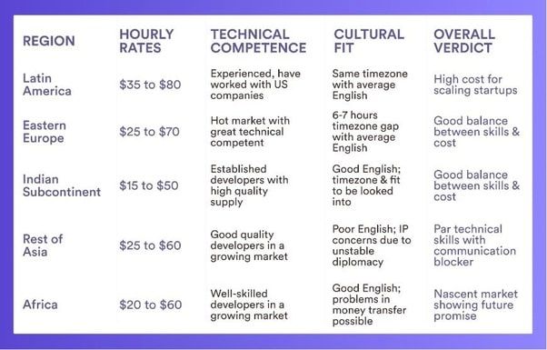 Freelancer-hourly-rates-by-geography-6mxj8