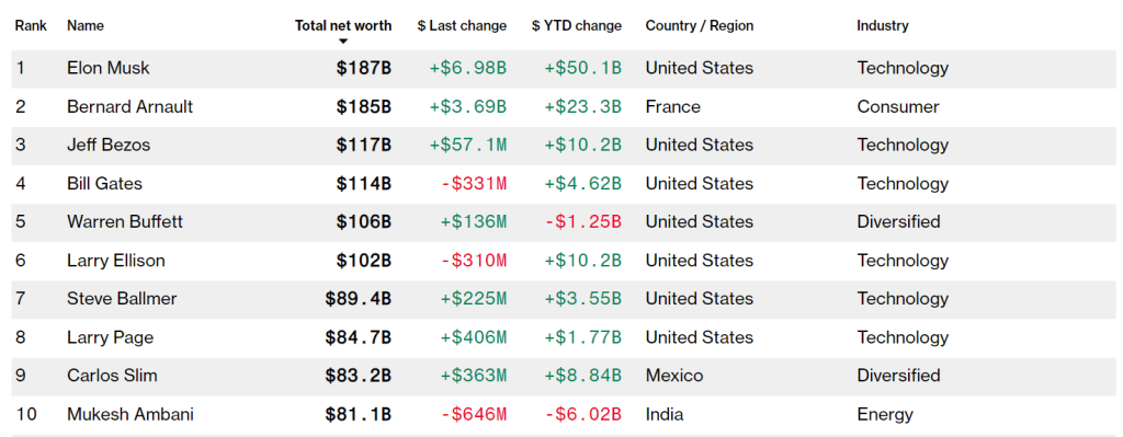 彭博億萬富翁指數（Bloomberg Billionaires Index）。