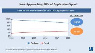 Saas Approaching 30% of Application Spend
2013 2014 2015 2016 2017 2018
0%
20%
40%
60%
80%
100%
On Prem SaaS
Source: IDC, ...