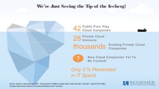 We’re Just Seeing the Tip of the Iceberg!
42 Public Pure Play
Cloud Companies
28 Private Cloud
Unicorns
thousands Existing...