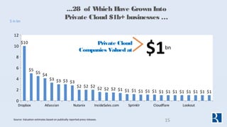 ...28 of Which Have Grown Into
Private Cloud $1b+ businesses …
Dropbox InsideSales.comAtlassian Nutanix Sprinklr Cloudflar...