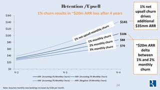 Retention /Upsell
1% churn results in ~$20m ARR loss after 4 years
~$20m ARR
delta
between
1% and 2%
monthly
churn
1% net
...