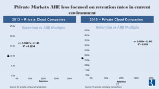 Private Markets ARE less focused on retention rates in current
environment
2015 – Private Cloud Companies2013 – Private Cl...