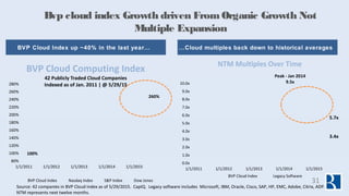 Bvp cloud index Growth driven FromOrganic Growth Not
Multiple Expansion
Source: 42 companies in BVP Cloud Index as of 5/29...