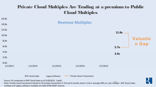 Private Cloud Multiples Are Trading at a premiumto Public
Cloud Multiples
5.7x
3.4x
0.0x
2.0x
4.0x
6.0x
8.0x
10.0x
12.0x
1...